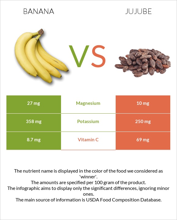 Բանան vs Ունաբ սովորական infographic