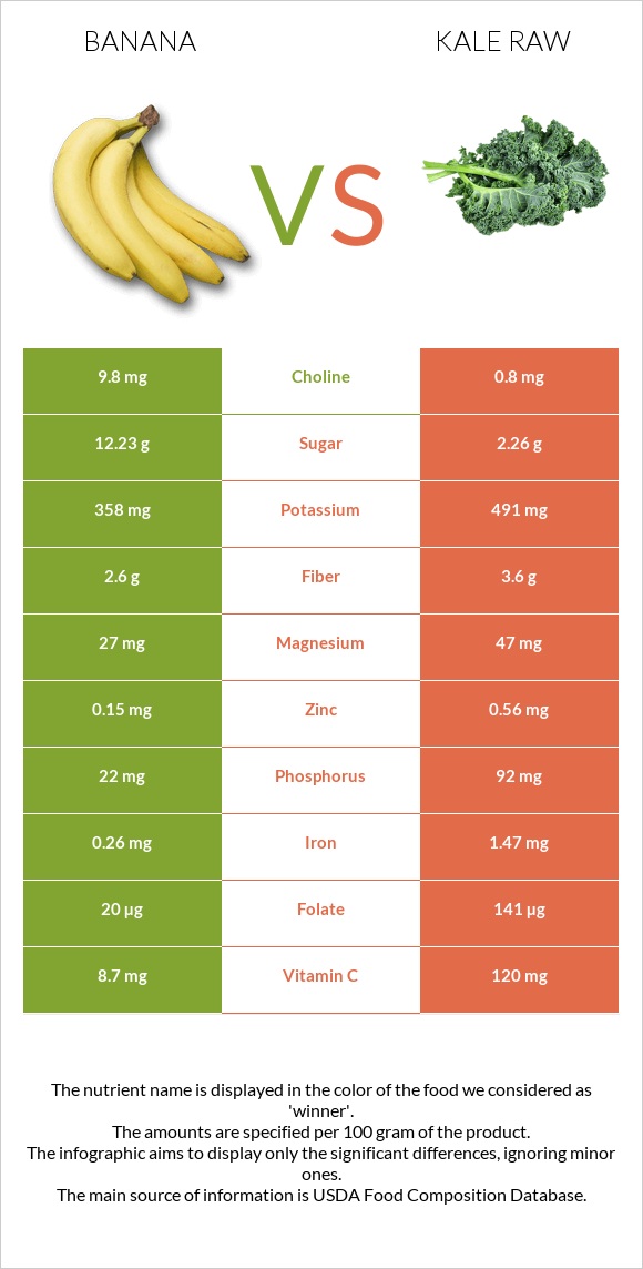 Banana vs Kale raw infographic