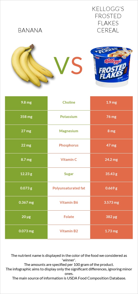 Banana vs Kellogg's Frosted Flakes Cereal infographic