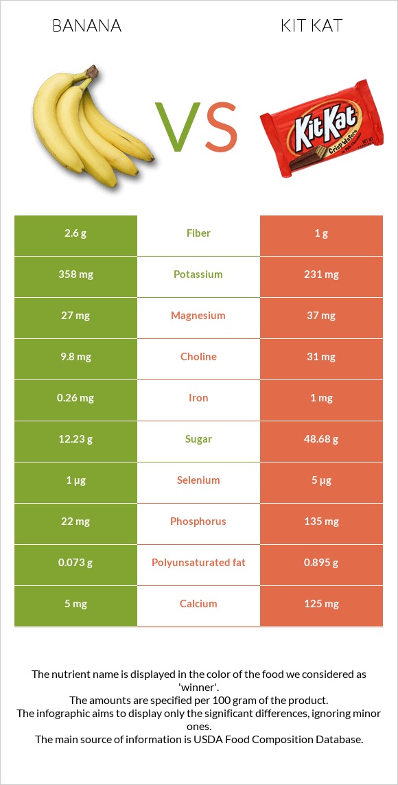 Բանան vs ՔիթՔաթ infographic