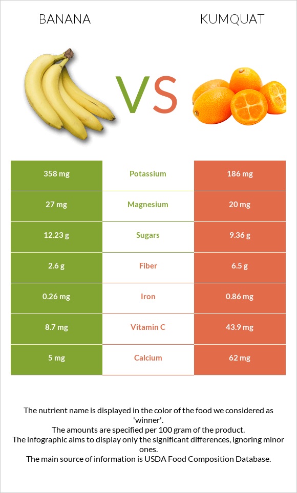 Banana vs Kumquat infographic