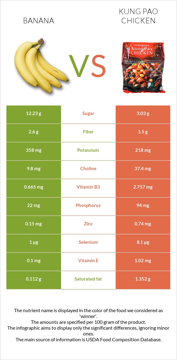 Բանան vs «Գունբաո» հավ infographic