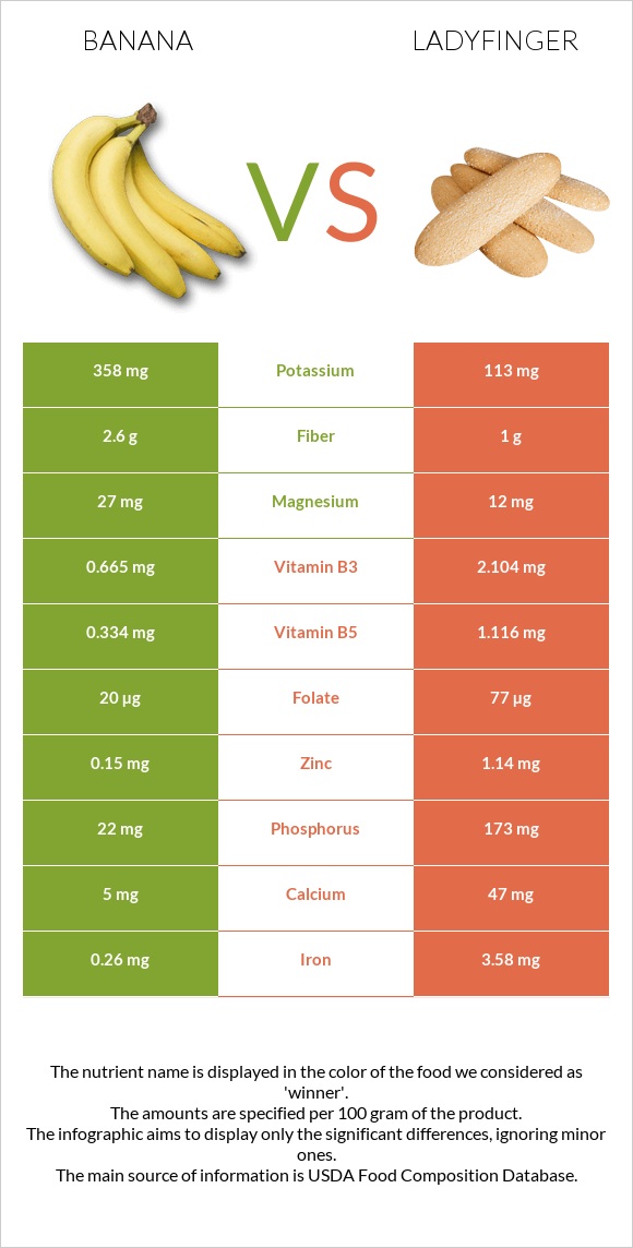 Banana vs Ladyfinger infographic