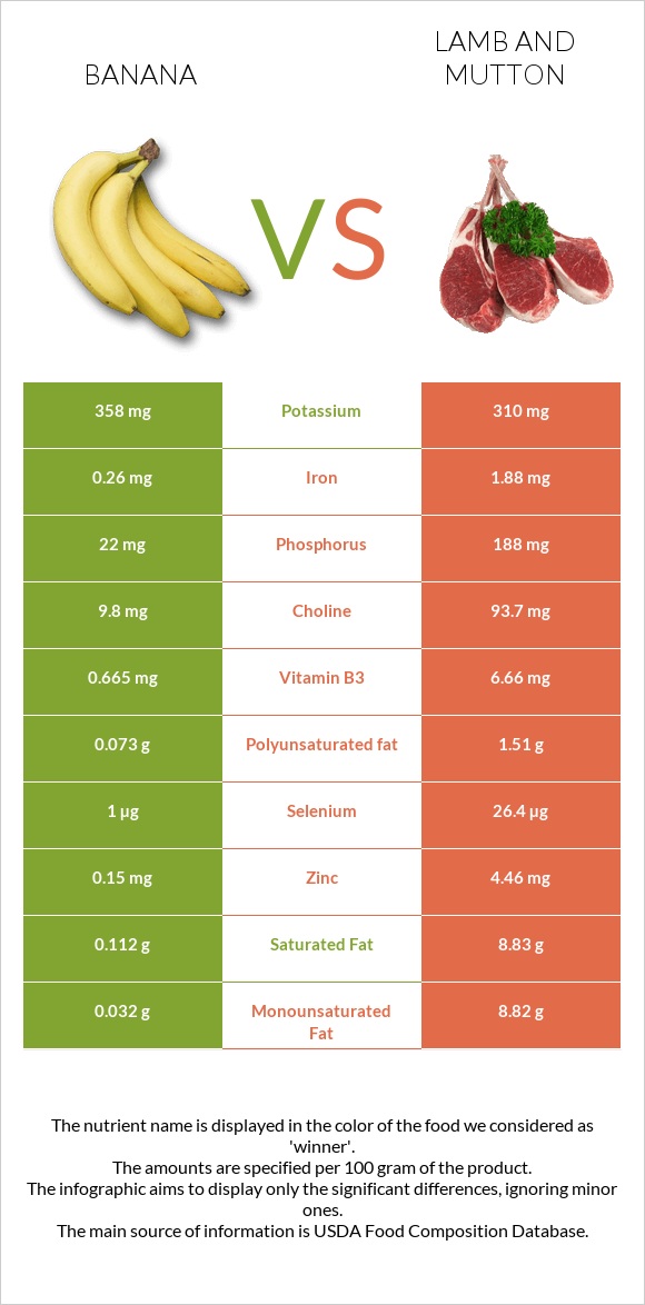 Banana vs Lamb infographic