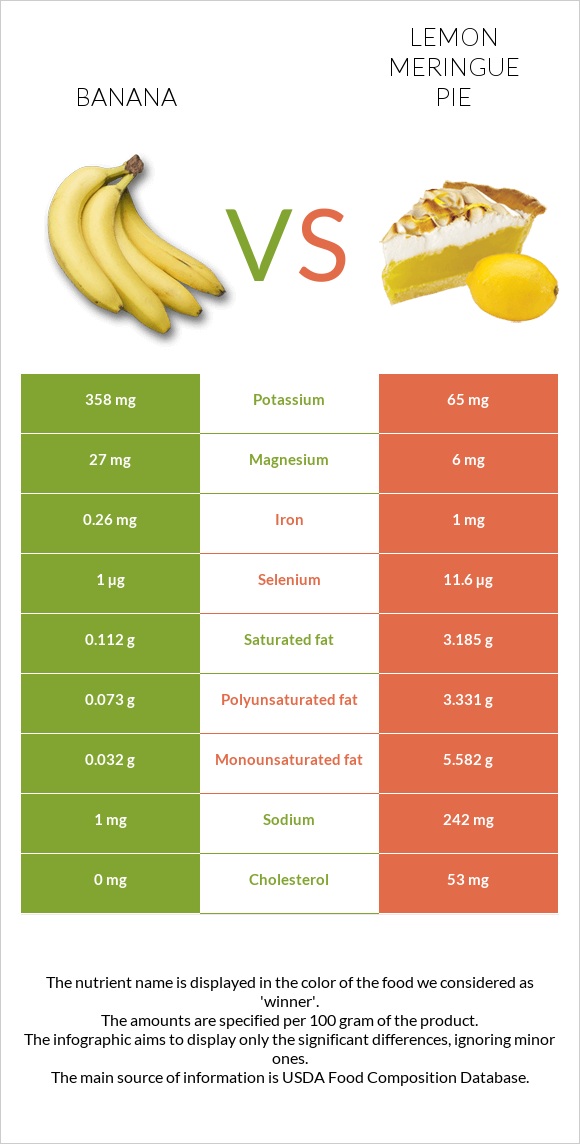 Banana vs Lemon meringue pie infographic