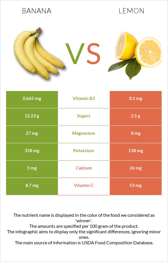Banana vs Lemon infographic