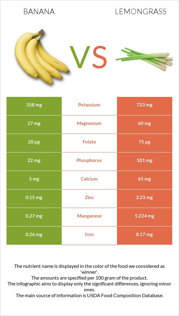 Banana vs Lemongrass infographic
