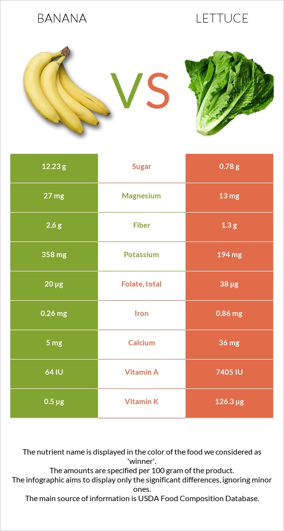 Banana vs Lettuce infographic