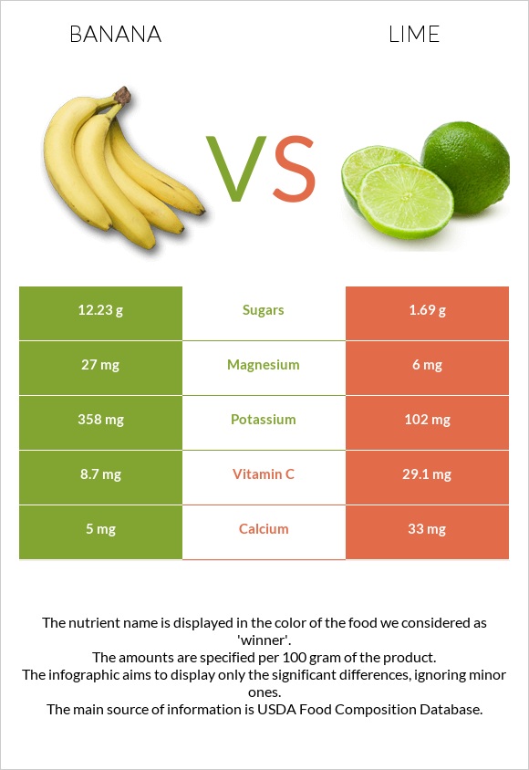 Banana vs Lime infographic