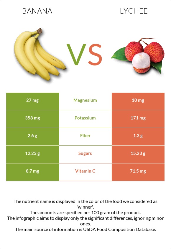 Banana vs Lychee infographic