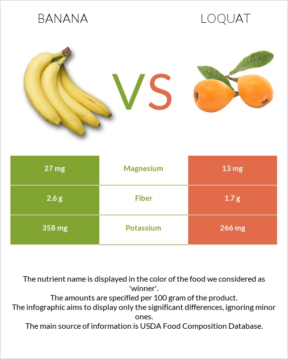Banana vs Loquat infographic