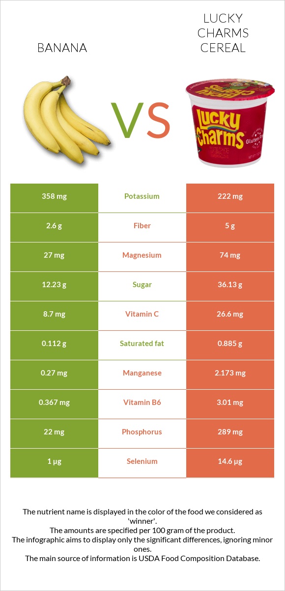 Banana vs Lucky Charms Cereal infographic