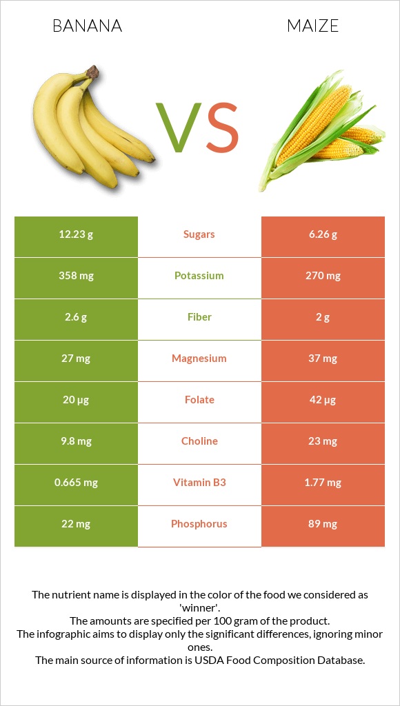 Banana vs Corn infographic