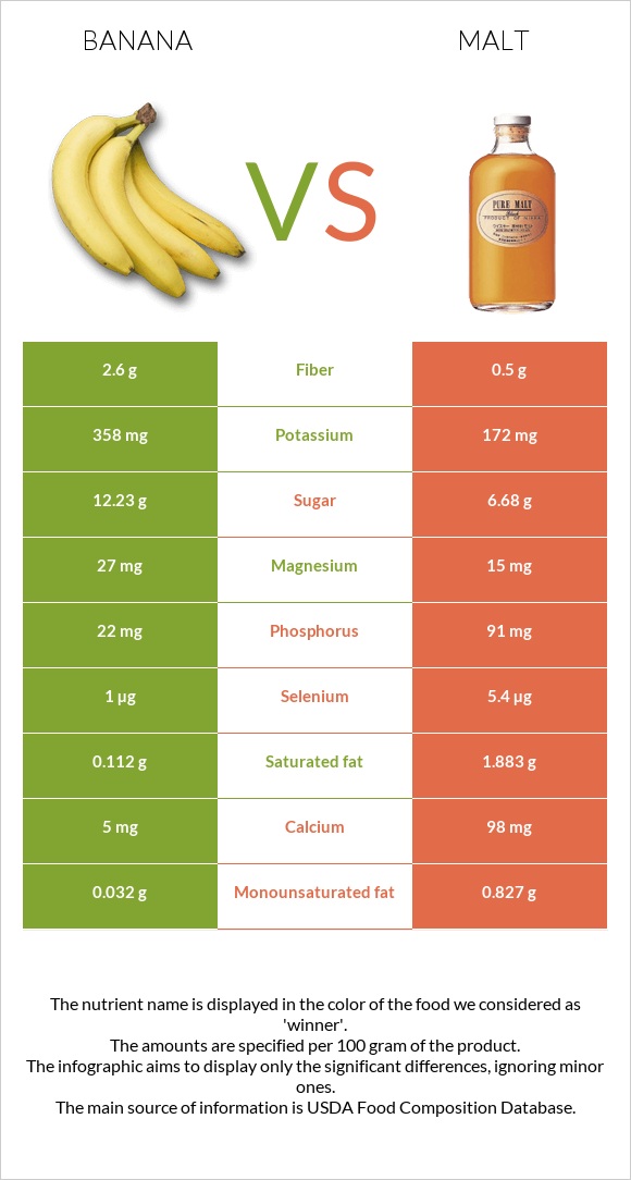 Banana vs Malt infographic