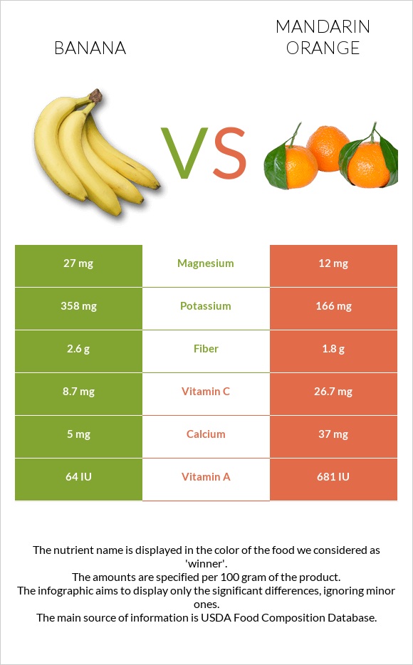 Banana vs Mandarin orange infographic