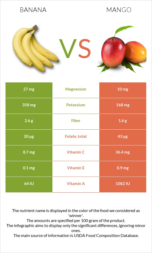 Banana vs Mango infographic