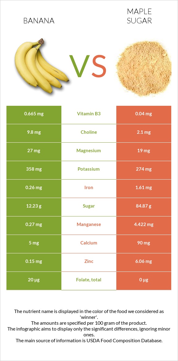 Banana vs Maple sugar infographic