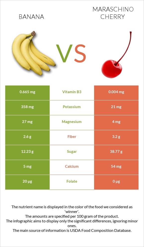Banana vs Maraschino cherry infographic