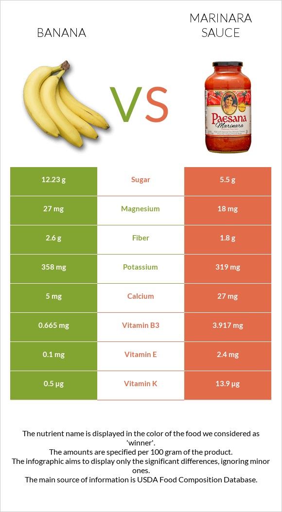 Banana vs Marinara sauce infographic