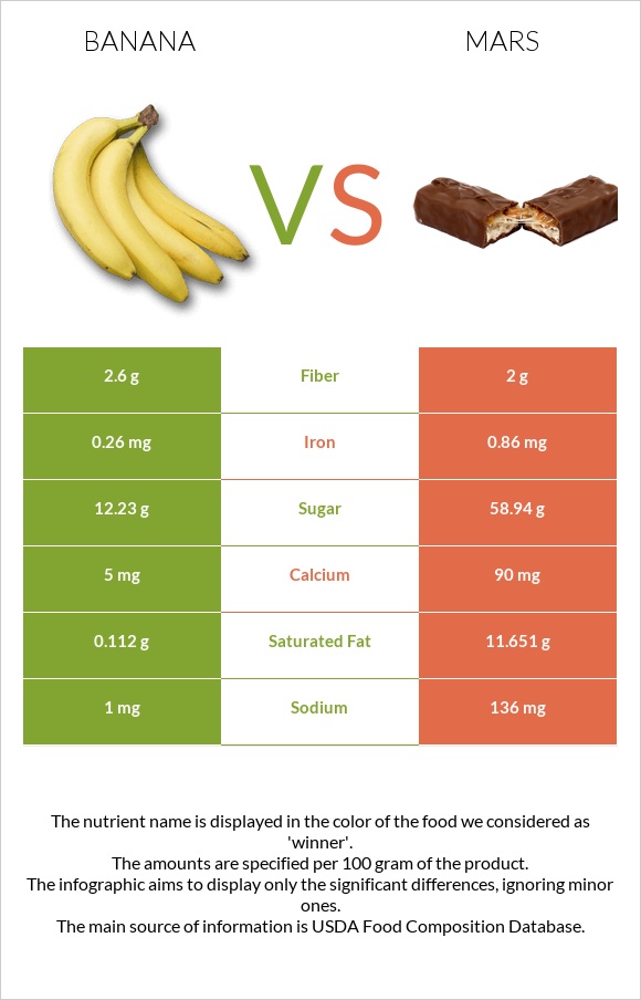 Banana vs Mars infographic