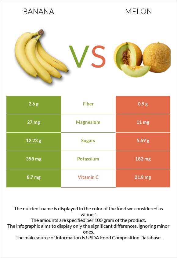 Banana vs Melon infographic