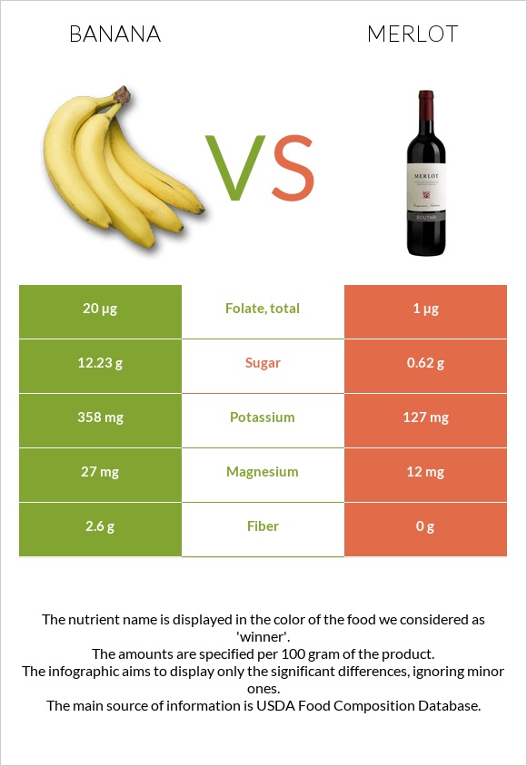 Բանան vs Գինի Merlot infographic