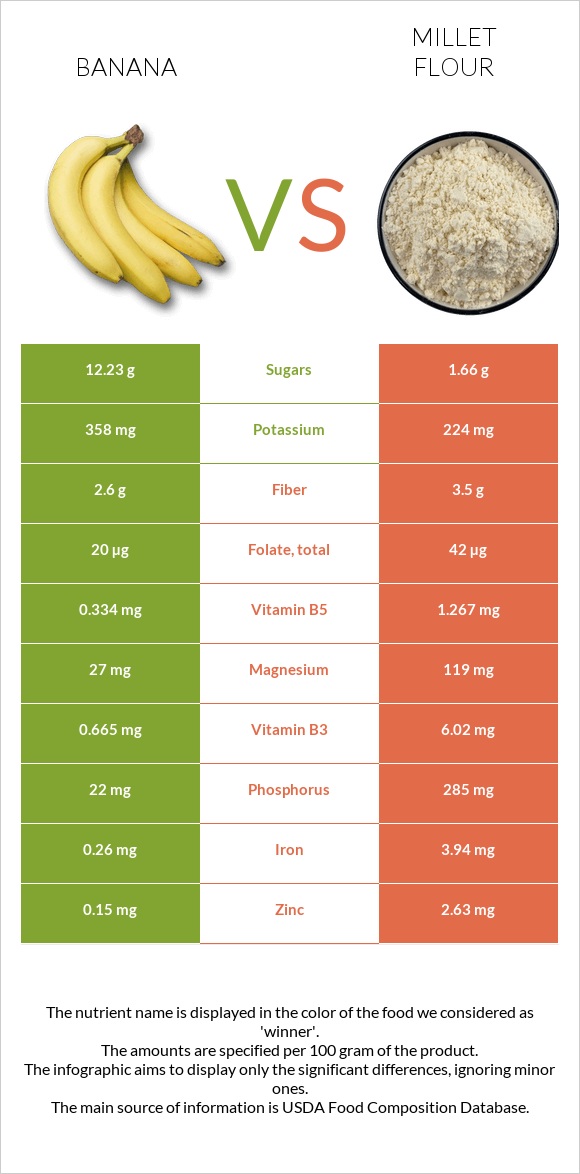 Banana vs Millet flour infographic
