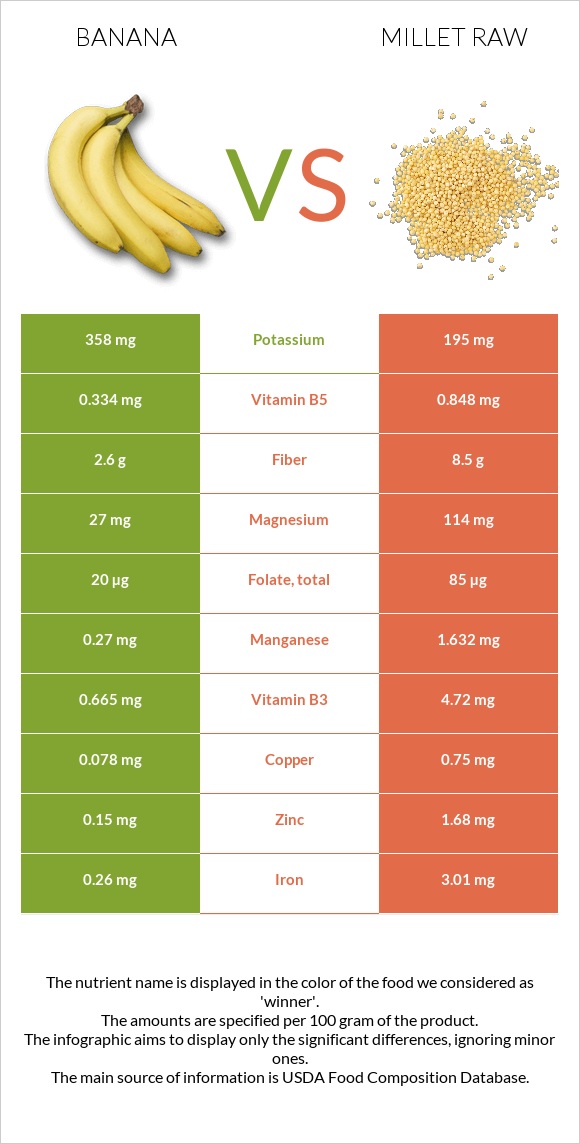 Banana vs Millet raw infographic