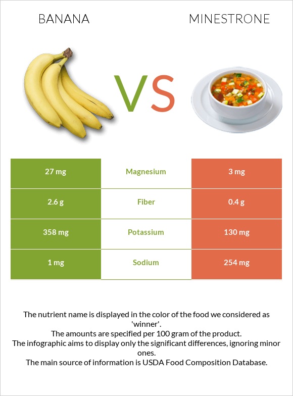 Banana vs Minestrone infographic