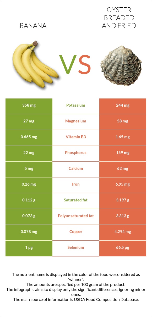 Banana vs Oyster breaded and fried infographic