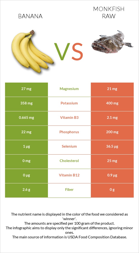 Banana vs. Monkfish raw — InDepth Nutrition Comparison