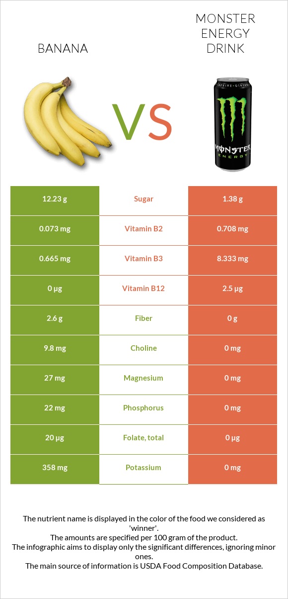 Banana vs Monster energy drink infographic