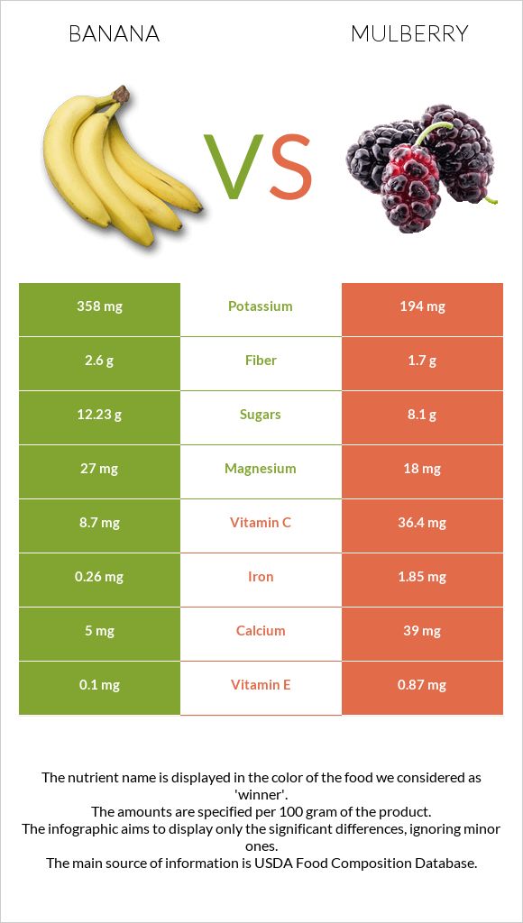 Banana vs Mulberry infographic