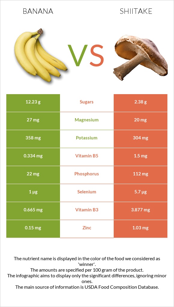 Banana vs Shiitake infographic