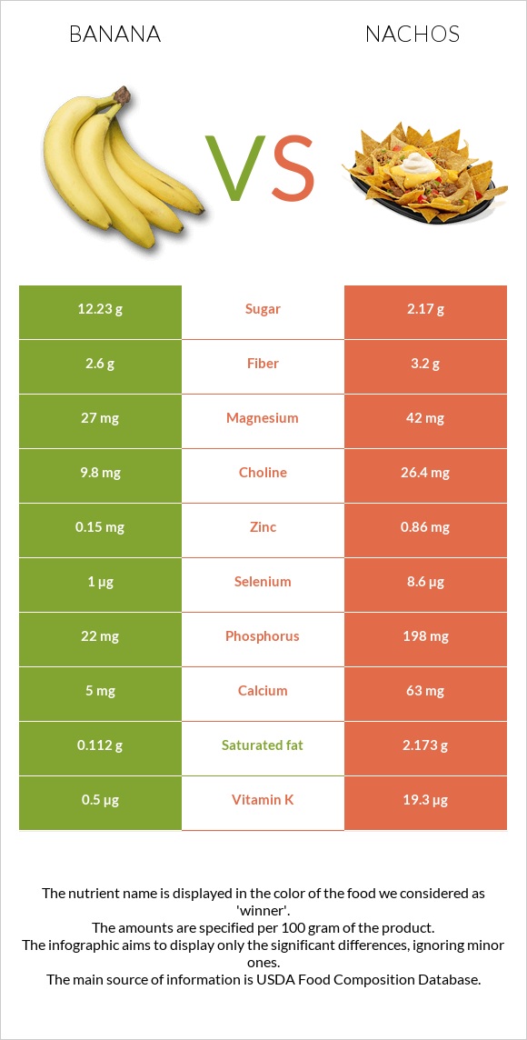 Banana vs Nachos infographic