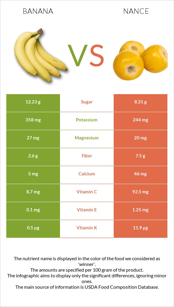 Բանան vs Նանս infographic