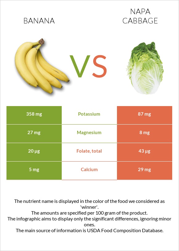 Banana vs Napa cabbage infographic