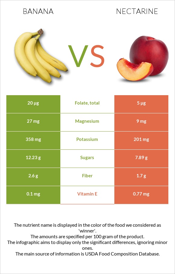 Banana vs Nectarine infographic