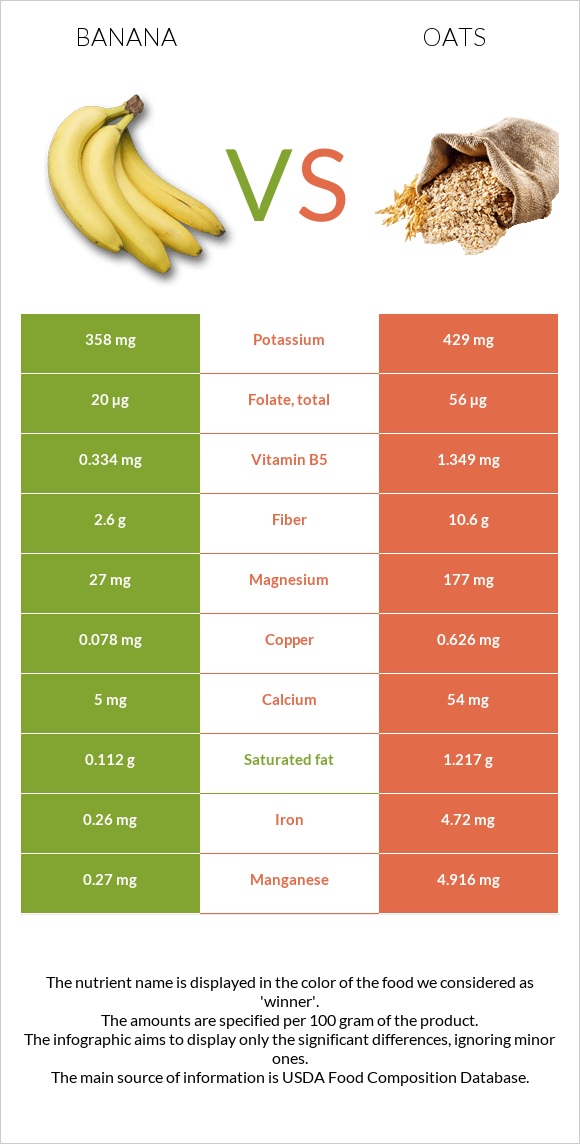 Բանան vs Վարսակ infographic