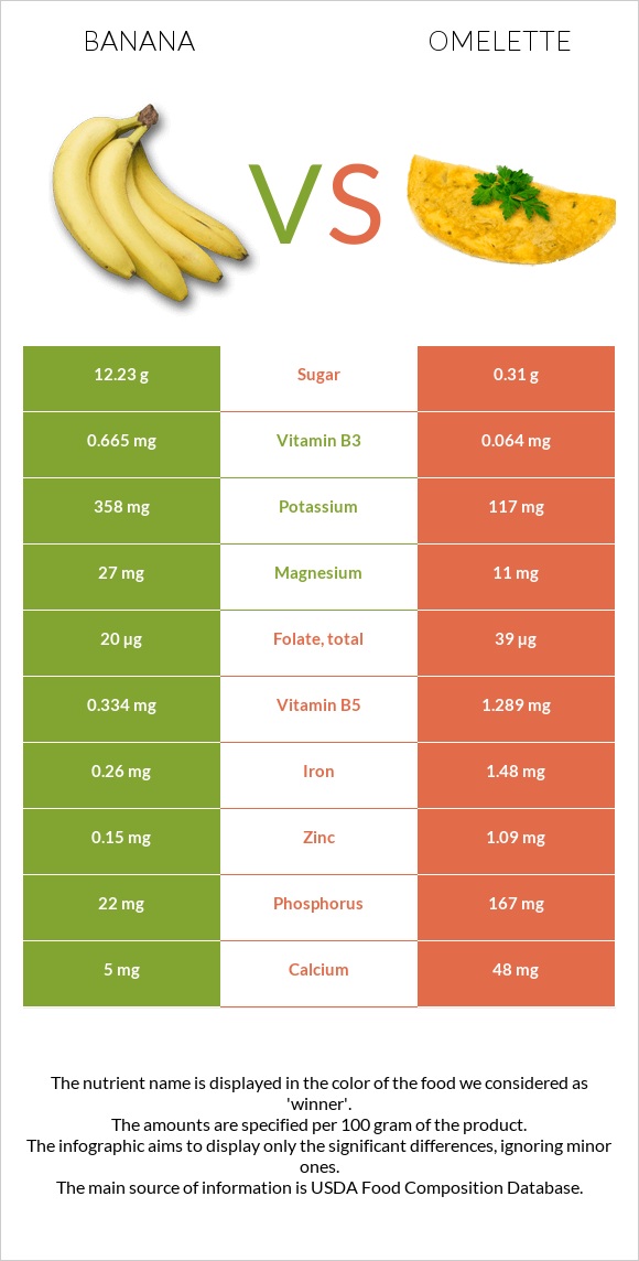 Banana vs Omelette infographic