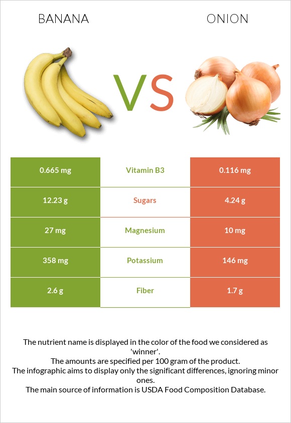 Banana vs Onion infographic