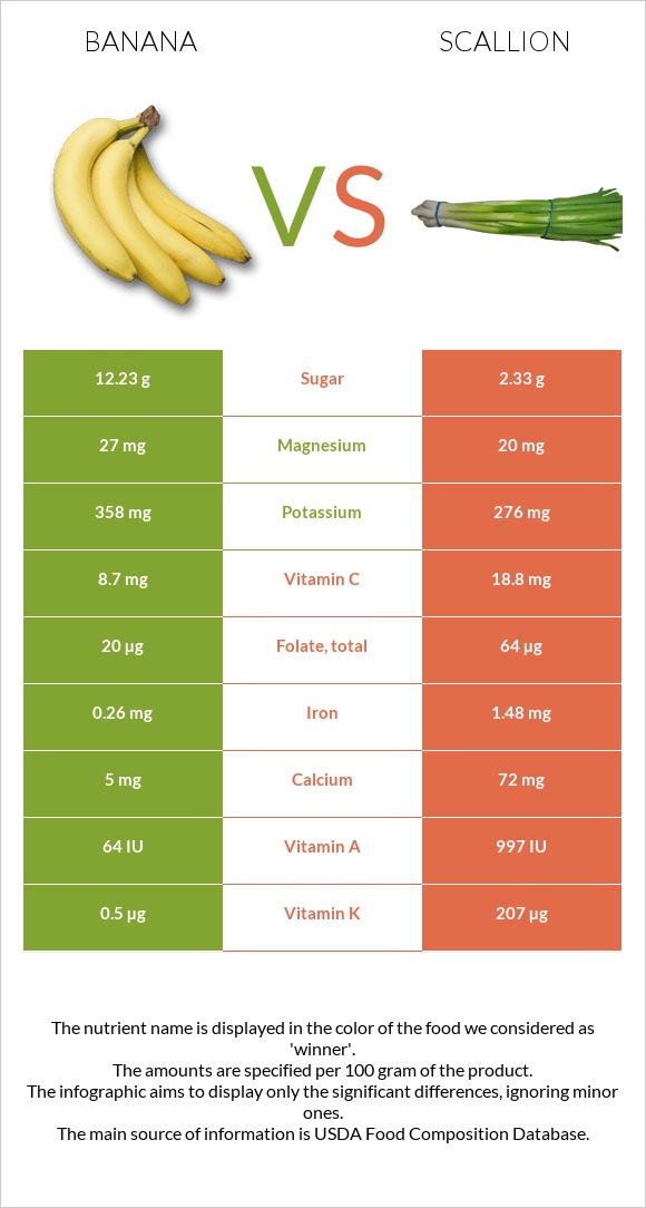 Բանան vs Կանաչ սոխ infographic