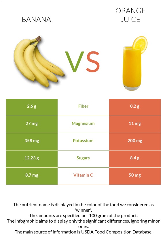 Banana vs Orange juice infographic