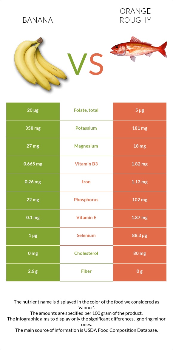 Banana vs. Orange roughy — InDepth Nutrition Comparison