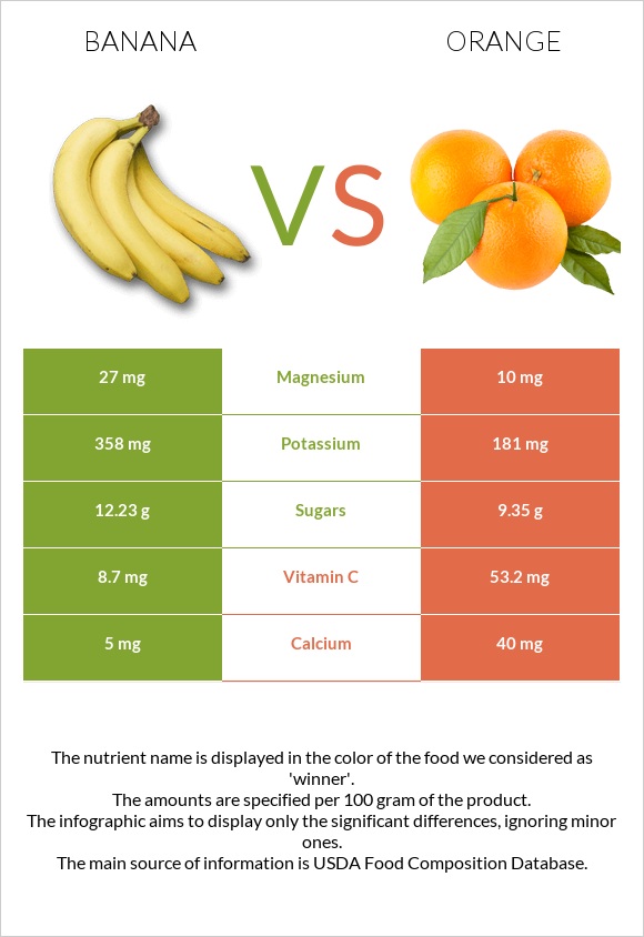 Banana vs Orange infographic
