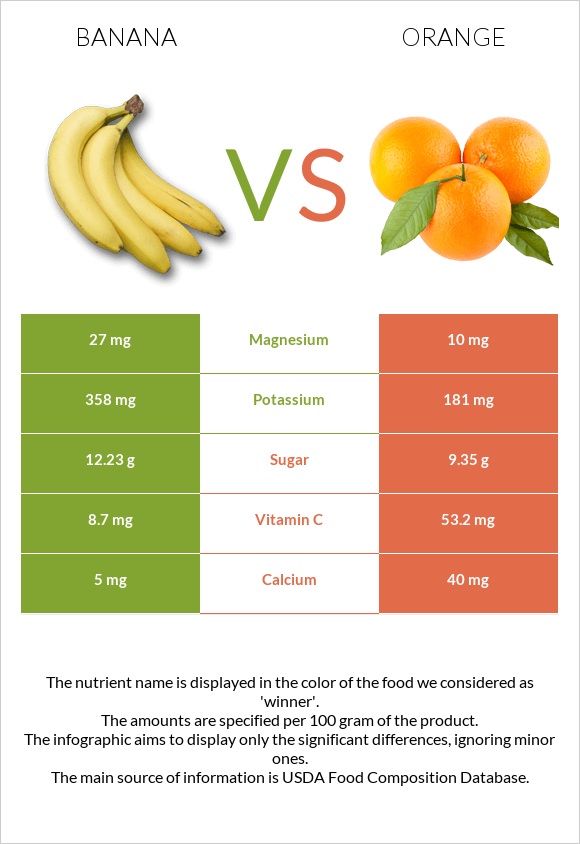 How Many Grams Of Fiber In 1 Banana Banana Poster