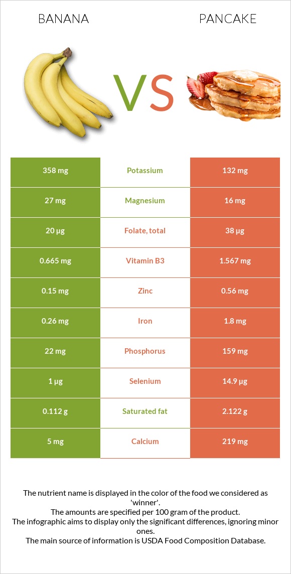 Banana vs Pancake infographic