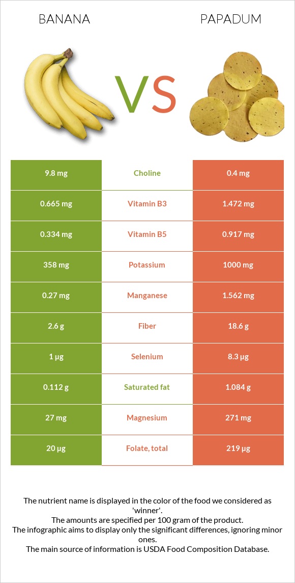 Banana vs Papadum infographic