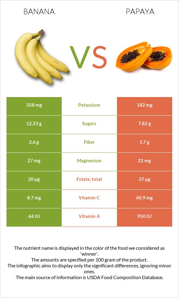 Banana vs Papaya infographic