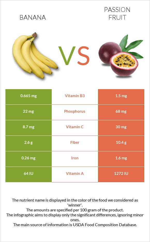 Բանան vs Passion fruit infographic
